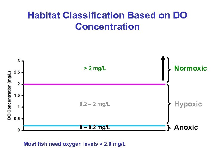 Habitat Classification Based on DO Concentration > 2 mg/L Normoxic 0. 2 – 2