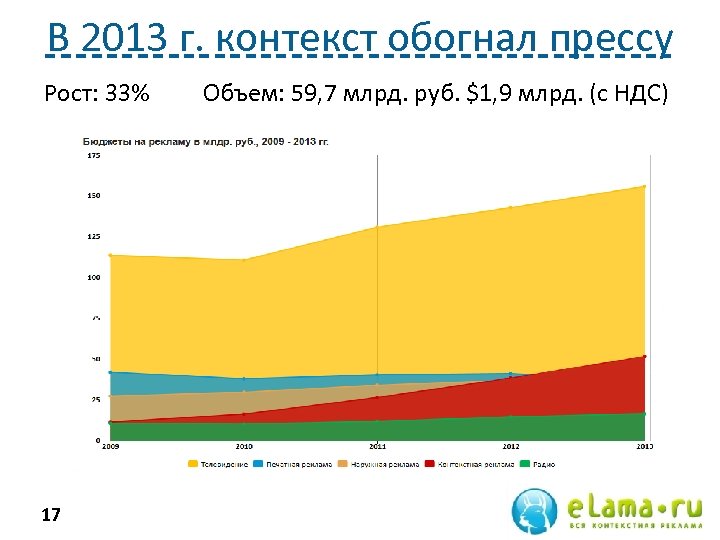 В 2013 г. контекст обогнал прессу Рост: 33% Объем: 59, 7 млрд. руб. $1,