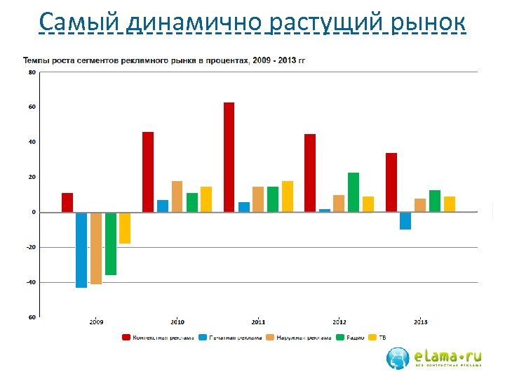 Самый динамично растущий рынок 18 