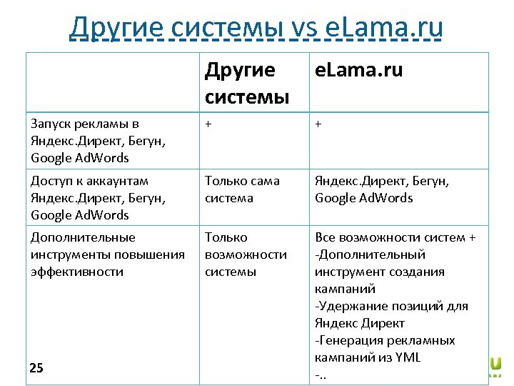 Другие системы vs e. Lama. ru Другие системы e. Lama. ru Запуск рекламы в