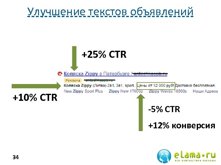 Улучшение текстов объявлений +25% CTR +10% CTR -5% CTR +12% конверсия 34 