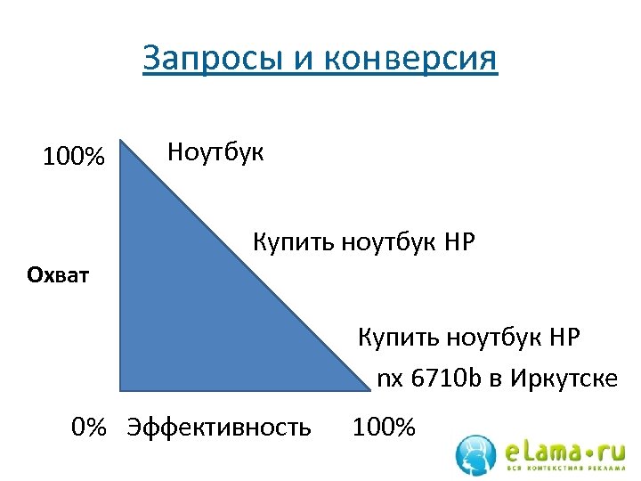 Запросы и конверсия 100% Ноутбук Купить ноутбук HP Охват Купить ноутбук HP nx 6710