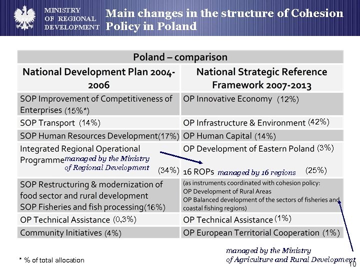 MINISTRY OF REGIONAL DEVELOPMENT Main changes in the structure of Cohesion Policy in Poland