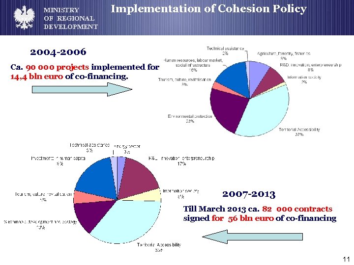 MINISTRY OF REGIONAL DEVELOPMENT Implementation of Cohesion Policy 2004 -2006 Ca. 90 000 projects