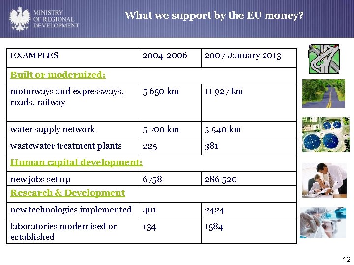 MINISTRY OF REGIONAL DEVELOPMENT What we support by the EU money? New system of