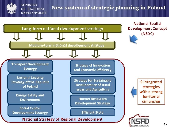 MINISTRY OF REGIONAL DEVELOPMENT New system of strategic planning in Poland Long-term national development