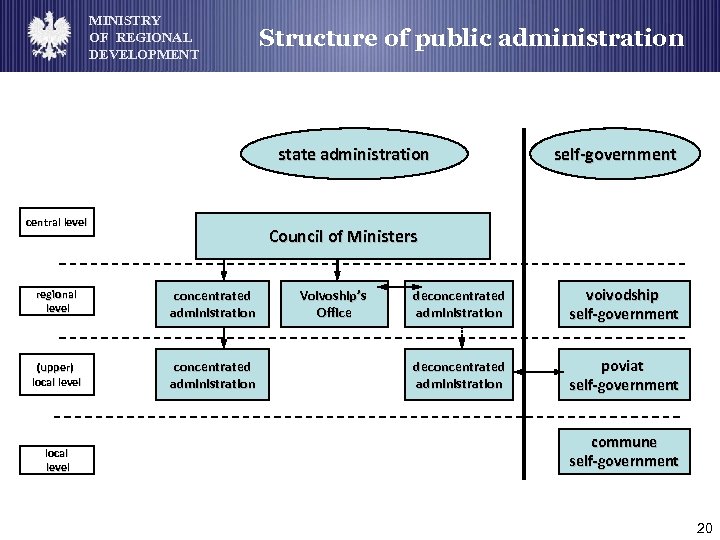 MINISTRY OF REGIONAL DEVELOPMENT Structure of public administration state administration central level Council of
