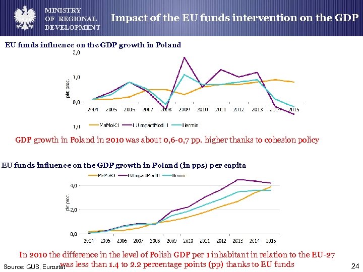 MINISTRY OF REGIONAL DEVELOPMENT Impact of the EU funds intervention on the GDP EU