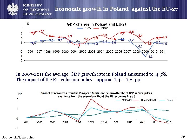 MINISTRY OF REGIONAL DEVELOPMENT Economic growth in Poland against the EU-27 In 2007 -2011