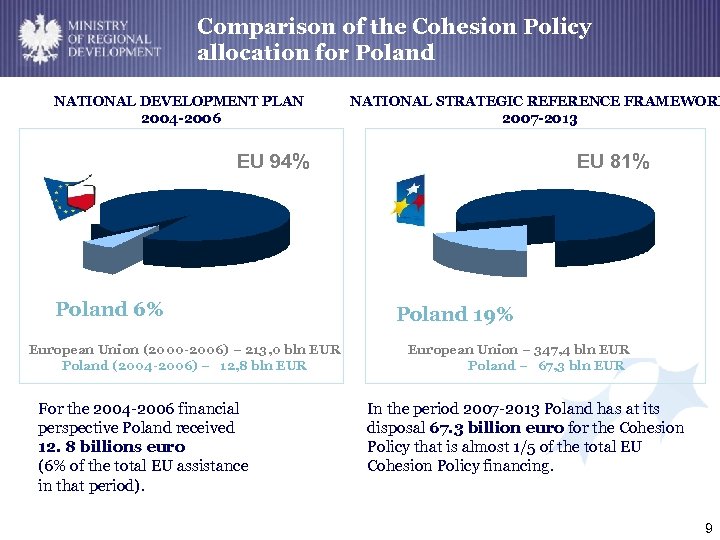 MINISTRY Comparison of the Cohesion OF REGIONAL DEVELOPMENTallocation for Poland NATIONAL DEVELOPMENT PLAN 2004