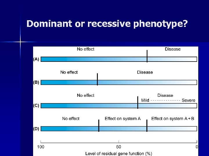 Dominant or recessive phenotype? 