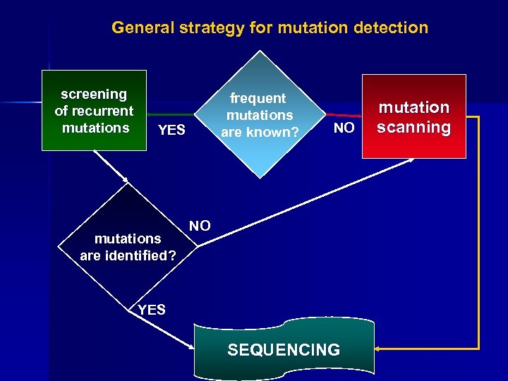 General strategy for mutation detection screening of recurrent mutations frequent mutations are known? YES