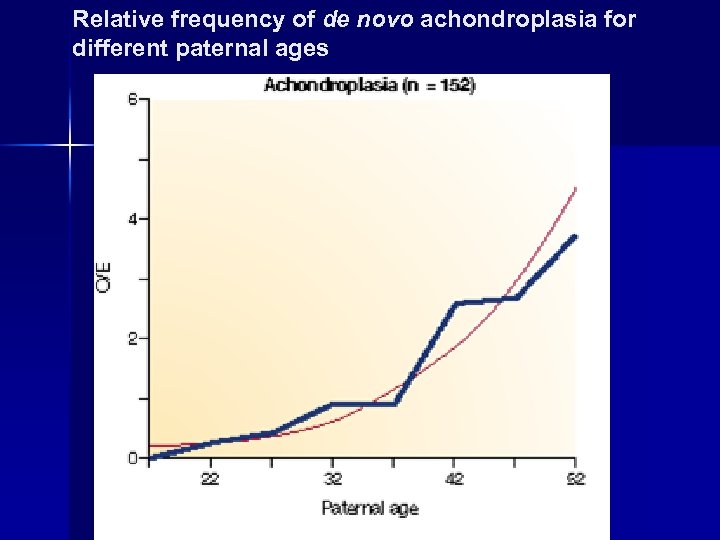 Relative frequency of de novo achondroplasia for different paternal ages 