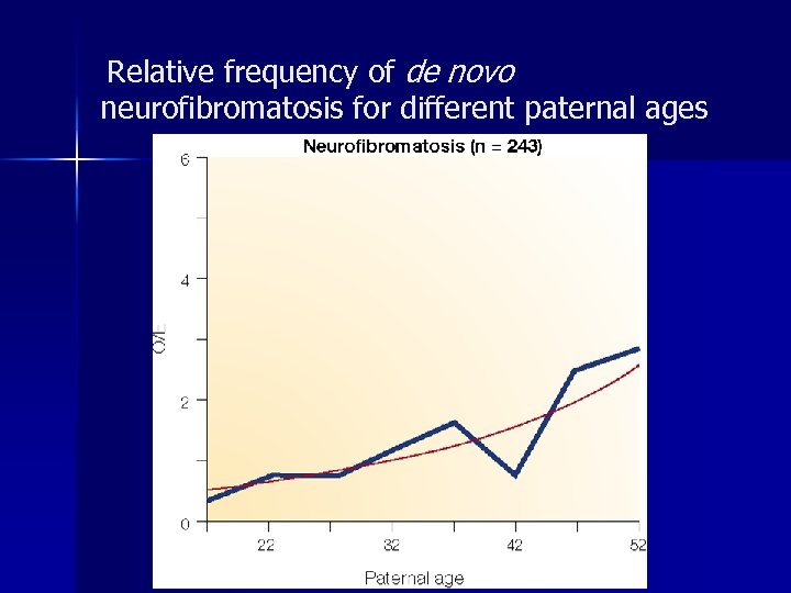  Relative frequency of de novo neurofibromatosis for different paternal ages 