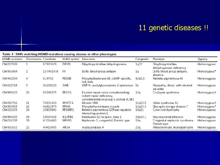 11 genetic diseases !! 