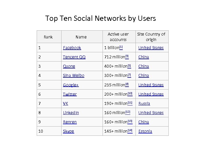 Top Ten Social Networks by Users Rank Name Active user accounts Site Country of