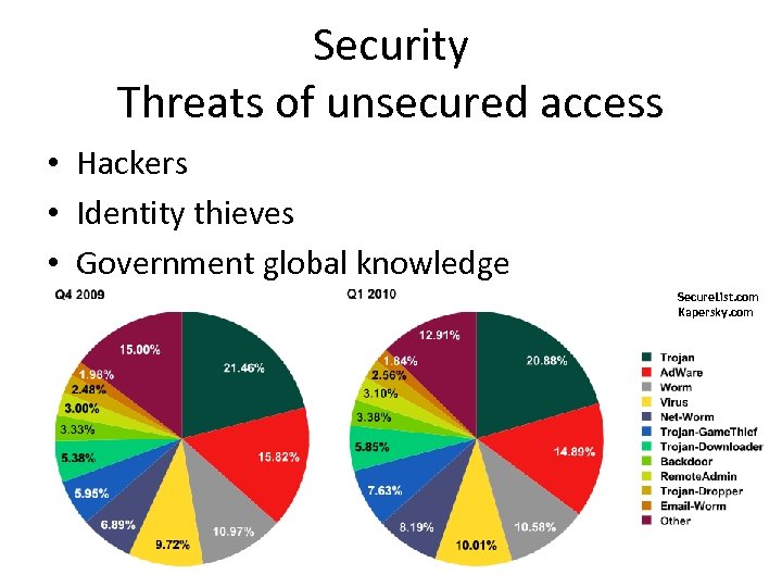 Security Threats of unsecured access • Hackers • Identity thieves • Government global knowledge