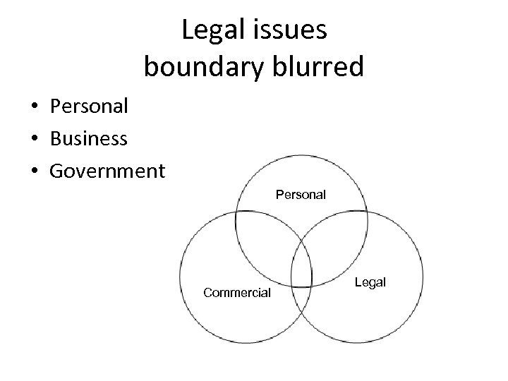 Legal issues boundary blurred • Personal • Business • Government Personal Commercial Legal 