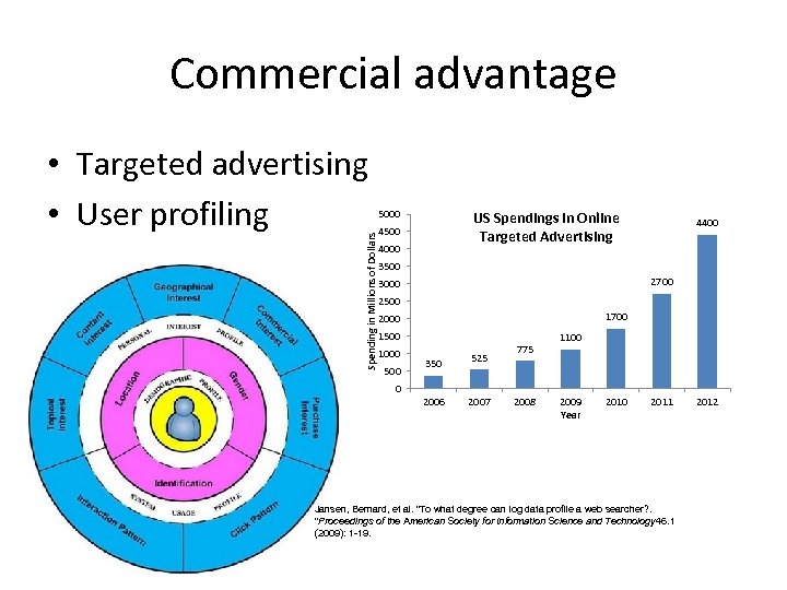 Commercial advantage Spending in Millions of Dollars • Targeted advertising • User profiling 5000