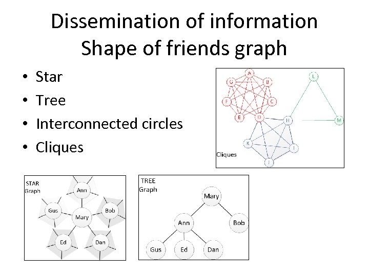 Dissemination of information Shape of friends graph • • Star Tree Interconnected circles Cliques