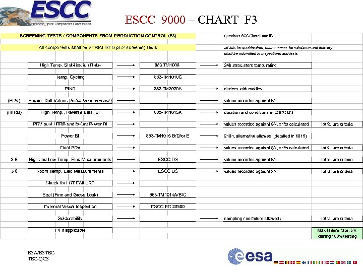 ESCC 9000 – CHART F 3 ESA/ESTEC TEC-QCS 