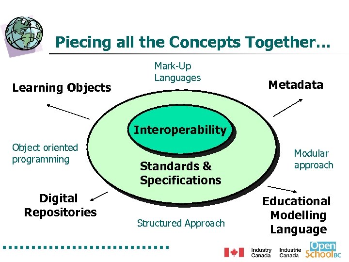 Piecing all the Concepts Together… Learning Objects Mark-Up Languages Metadata Interoperability Object oriented programming