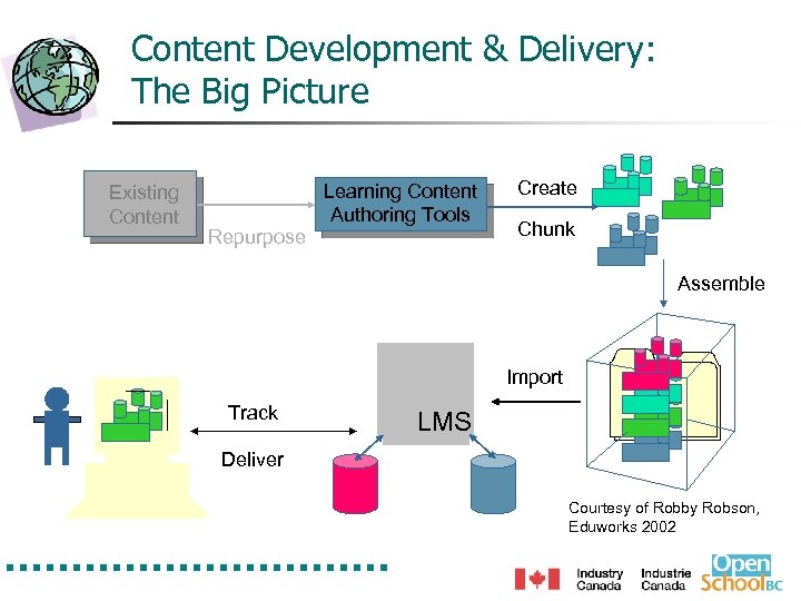 Content Development & Delivery: The Big Picture Existing Content Repurpose Learning Content Authoring Tools
