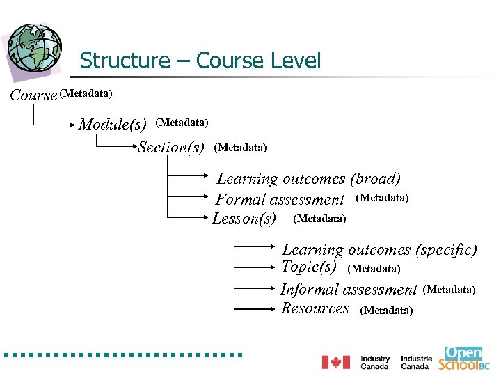 Structure – Course Level Course (Metadata) Module(s) (Metadata) Section(s) (Metadata) Learning outcomes (broad) Formal