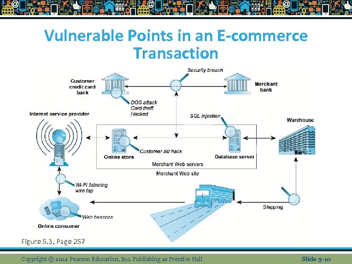 Vulnerable Points in an E-commerce Transaction Figure 5. 3, Page 257 Copyright © 2014