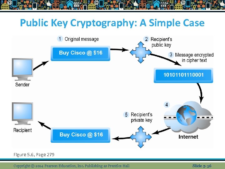 Public Key Cryptography: A Simple Case Figure 5. 6, Page 279 Copyright © 2014