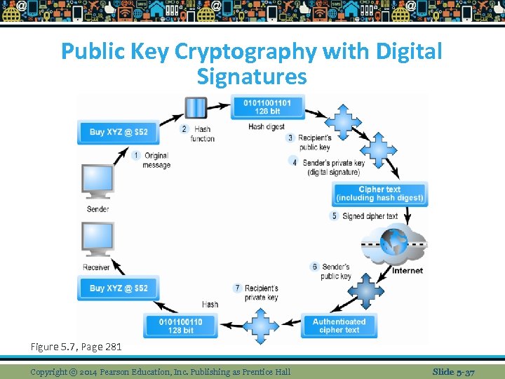 Public Key Cryptography with Digital Signatures Figure 5. 7, Page 281 Copyright © 2014