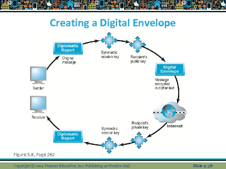 Creating a Digital Envelope Figure 5. 8, Page 282 Copyright © 2014 Pearson Education,