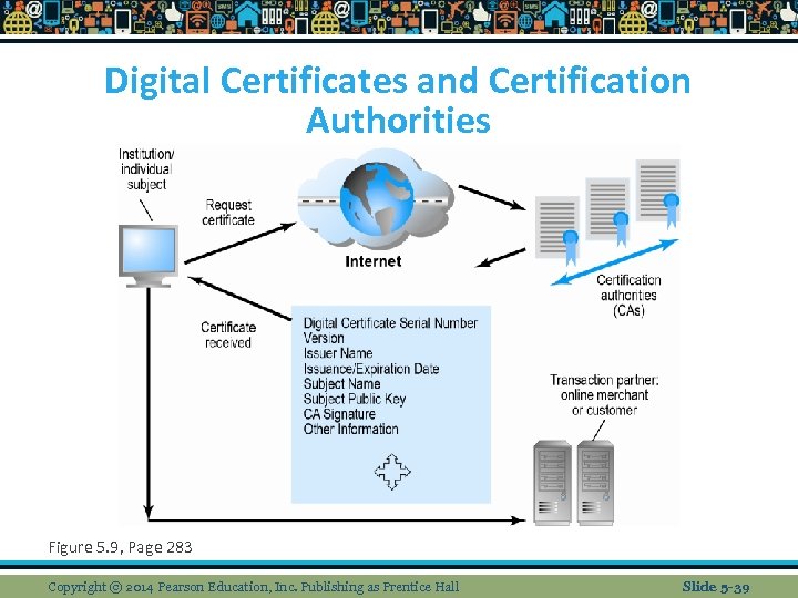 Digital Certificates and Certification Authorities Figure 5. 9, Page 283 Copyright © 2014 Pearson