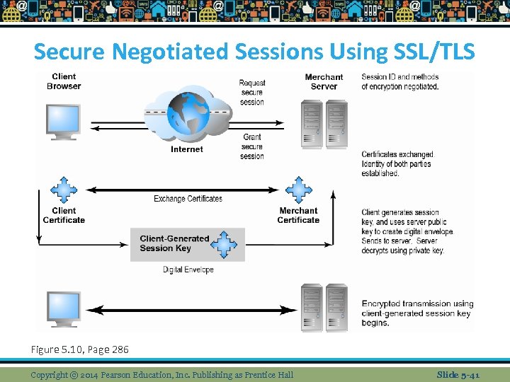 Secure Negotiated Sessions Using SSL/TLS Figure 5. 10, Page 286 Copyright © 2014 Pearson