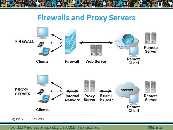 Firewalls and Proxy Servers Figure 5. 11, Page 289 Copyright © 2014 Pearson Education,