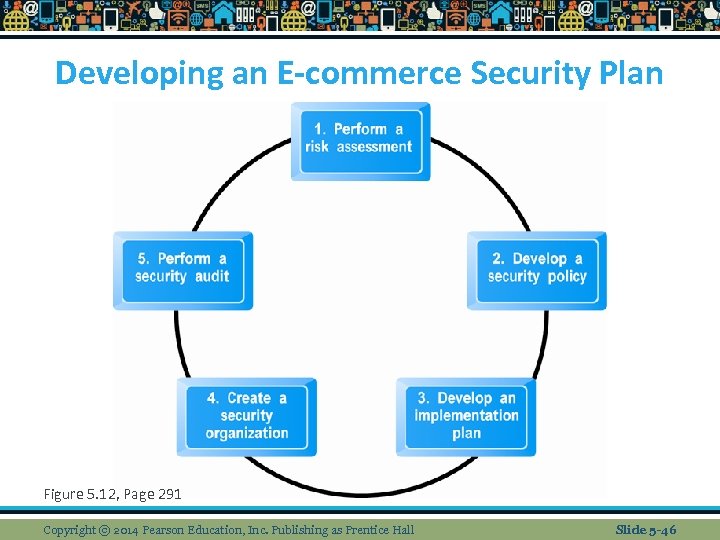 Developing an E-commerce Security Plan Figure 5. 12, Page 291 Copyright © 2014 Pearson