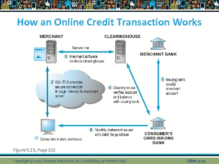 How an Online Credit Transaction Works Figure 5. 15, Page 302 Copyright © 2014