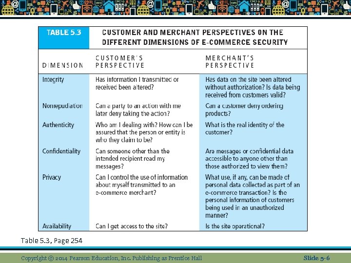 Table 5. 3, Page 254 Copyright © 2014 Pearson Education, Inc. Publishing as Prentice