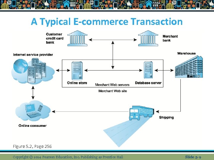 A Typical E-commerce Transaction Figure 5. 2, Page 256 Copyright © 2014 Pearson Education,