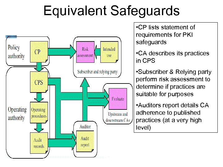 Equivalent Safeguards • CP lists statement of requirements for PKI safeguards • CA describes