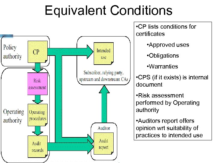 Equivalent Conditions • CP lists conditions for certificates • Approved uses • Obligations •