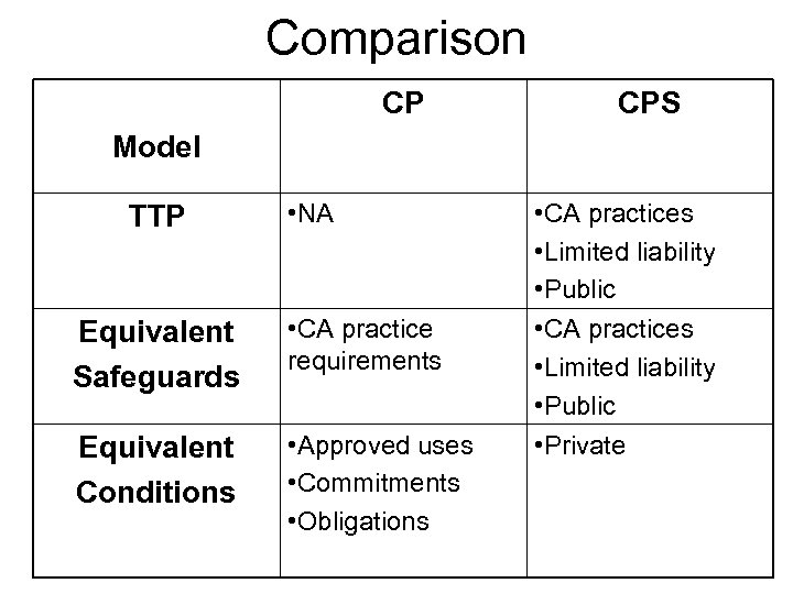 Comparison CP CPS Model TTP • NA Equivalent Safeguards • CA practice requirements Equivalent
