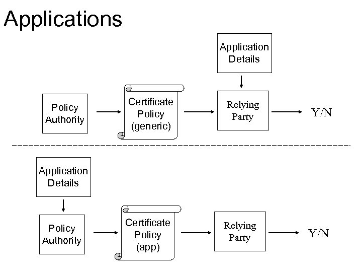 Applications Application Details Policy Authority Certificate Policy (generic) Relying Party Y/N Certificate Policy (app)