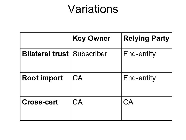 Variations Key Owner Relying Party Bilateral trust Subscriber End-entity Root import CA End-entity Cross-cert