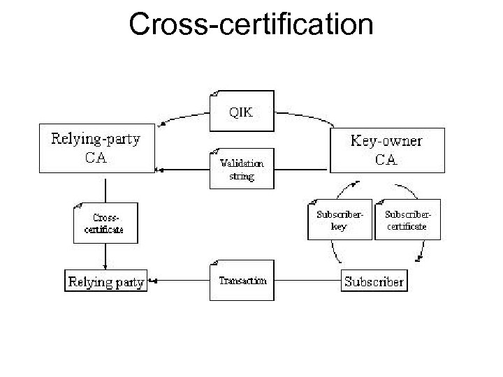 Cross-certification 