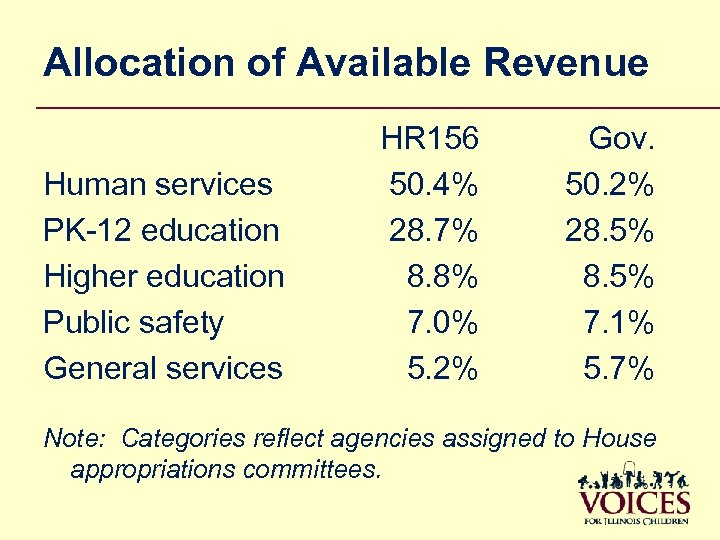 Allocation of Available Revenue Human services PK-12 education Higher education Public safety General services