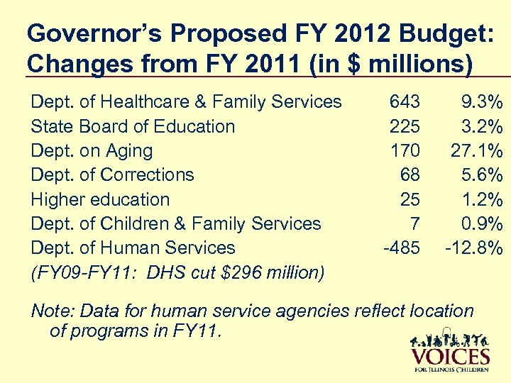 Governor’s Proposed FY 2012 Budget: Changes from FY 2011 (in $ millions) Dept. of