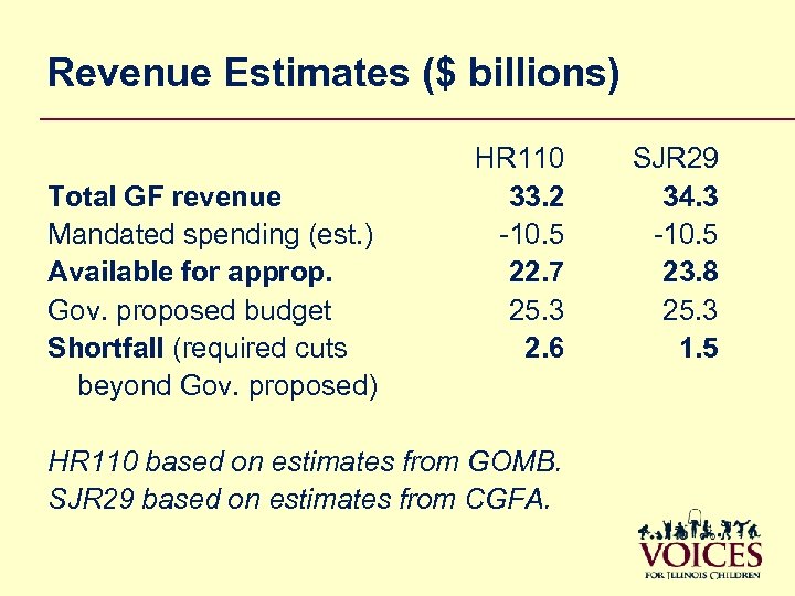 Revenue Estimates ($ billions) Total GF revenue Mandated spending (est. ) Available for approp.