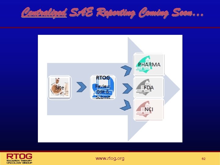 Centralized SAE Reporting Coming Soon… www. rtog. org 62 