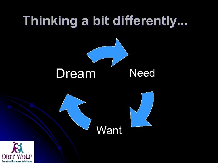 Thinking a bit differently. . . Dream Need Want 